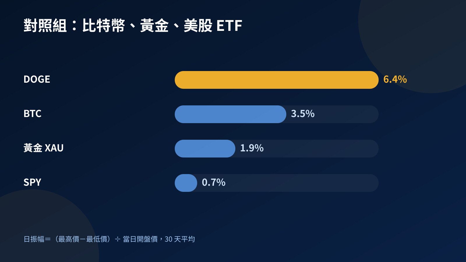 長條圖：DOGE、BTC、黃金 XAU 與 SPY 同期平均日振幅對照，分別為 6.4%、3.5%、1.9%、0.7%