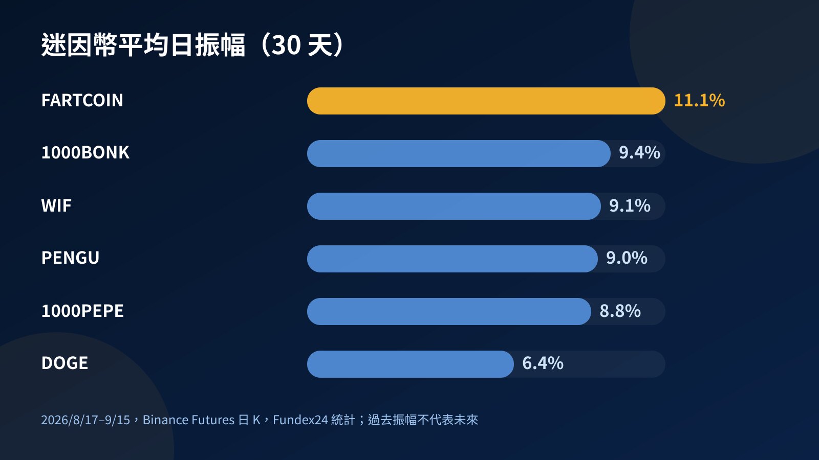 長條圖：2026 年 8 月 17 日至 9 月 15 日六種迷因幣平均日振幅，FARTCOIN 11.1%、1000BONK 9.4%、WIF 9.1%、PENGU 9.0%、1000PEPE 8.8%、DOGE 6.4%