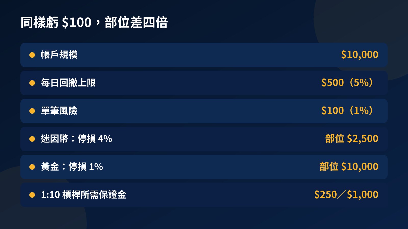 部位試算表：$10,000 帳戶單筆風險 $100，迷因幣停損 4% 對應部位 $2,500，黃金停損 1% 對應部位 $10,000，以及 1:10 槓桿下各自需要的保證金