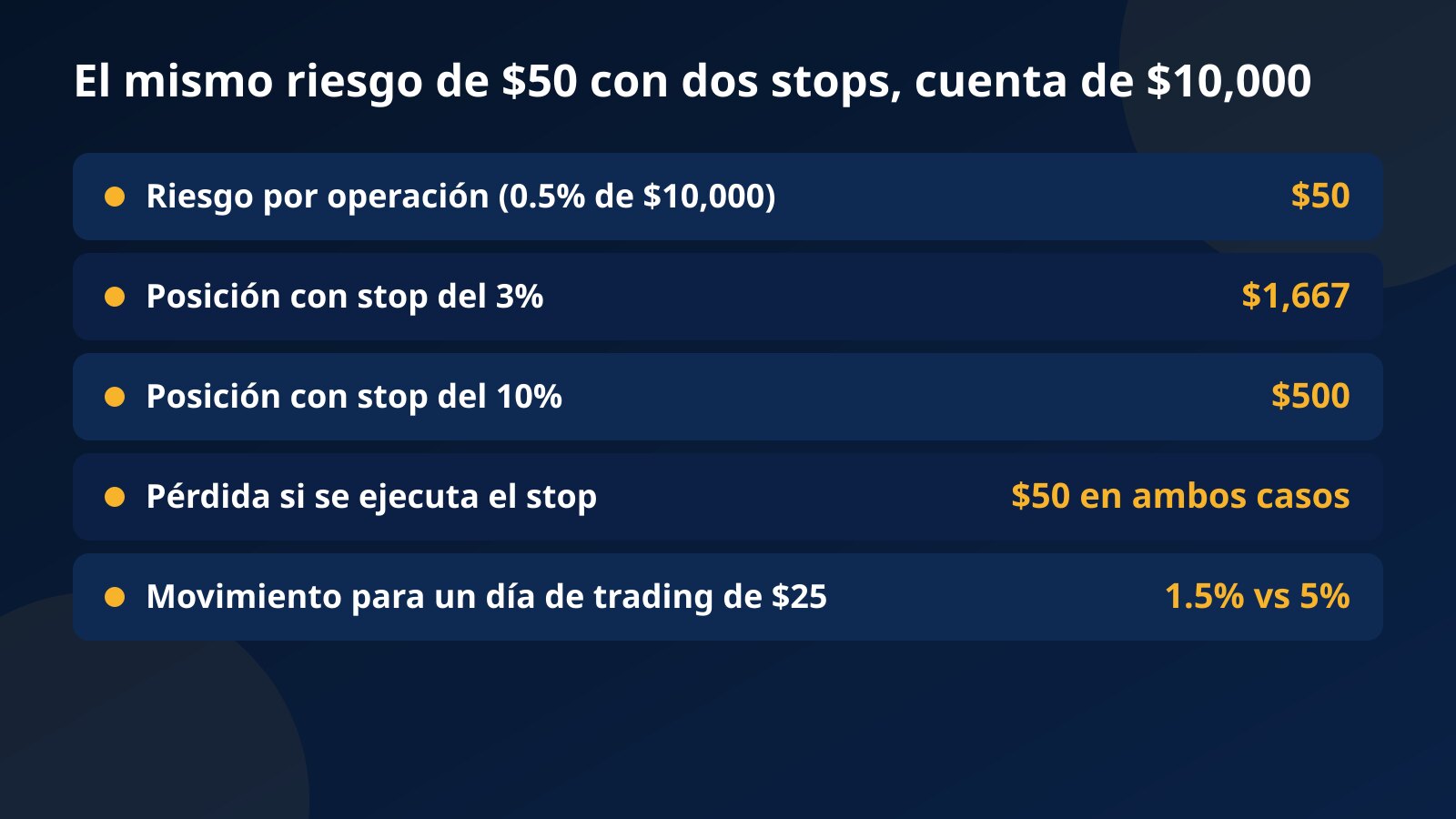 Tabla para una cuenta de $10,000: el mismo riesgo de $50 da una posición de $1,667 con un stop del 3% y de $500 con un stop del 10%, y un día de trading de $25 exige un movimiento del 1.5% o del 5%