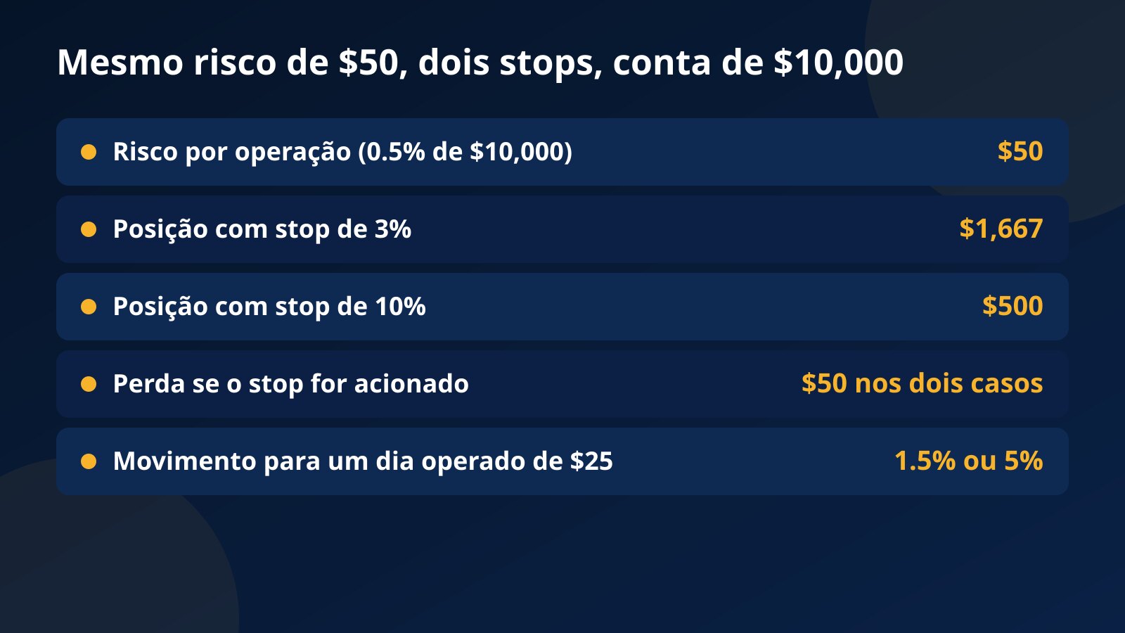 Tabela numa conta de $10,000: o mesmo risco de $50 dá uma posição de $1,667 com stop de 3% e de $500 com stop de 10%, e um dia operado de $25 exige 1.5% ou 5% de movimento