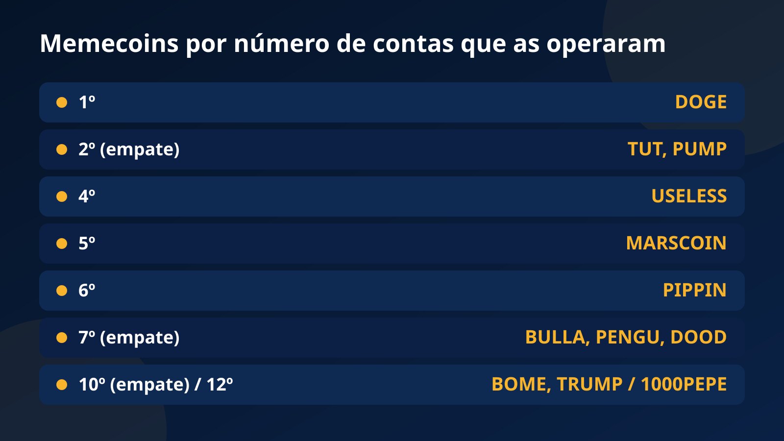 Tabela das memecoins ordenadas pelo número de contas da Fundex24 que as operaram: DOGE em 1º, TUT e PUMP em 2º, USELESS em 4º, MARSCOIN em 5º, PIPPIN em 6º, BULLA, PENGU e DOOD em 7º, BOME e TRUMP em 10º, 1000PEPE em 12º