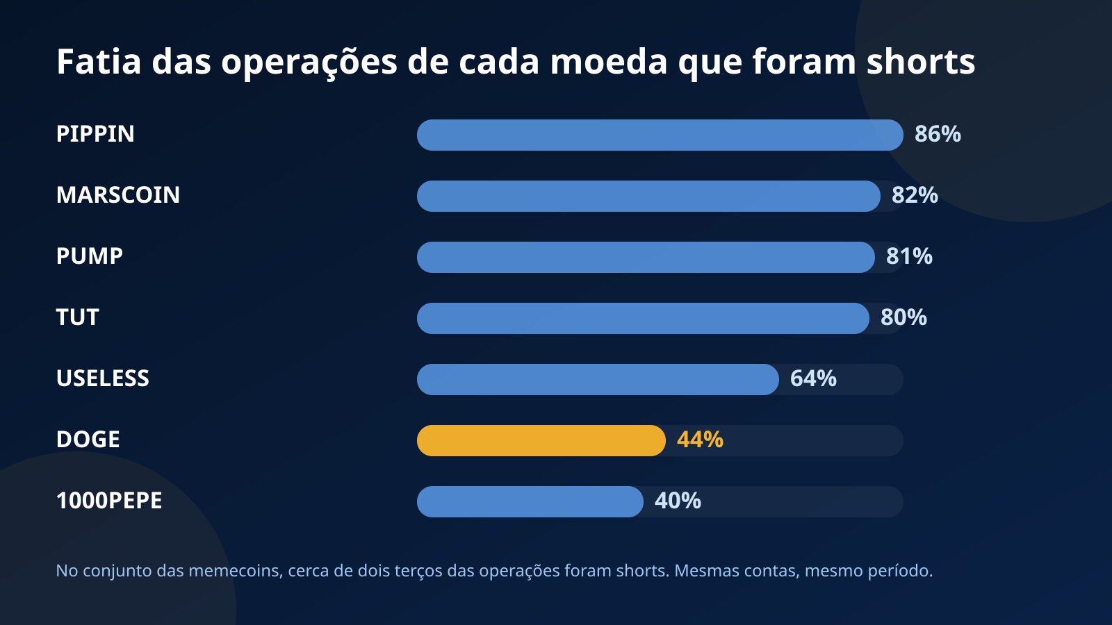 Gráfico de barras com a fatia de operações que foram shorts nas contas de desafio e financiadas da Fundex24: PIPPIN 86%, MARSCOIN 82%, PUMP 81%, TUT 80%, USELESS 64%, DOGE 44% e 1000PEPE 40%
