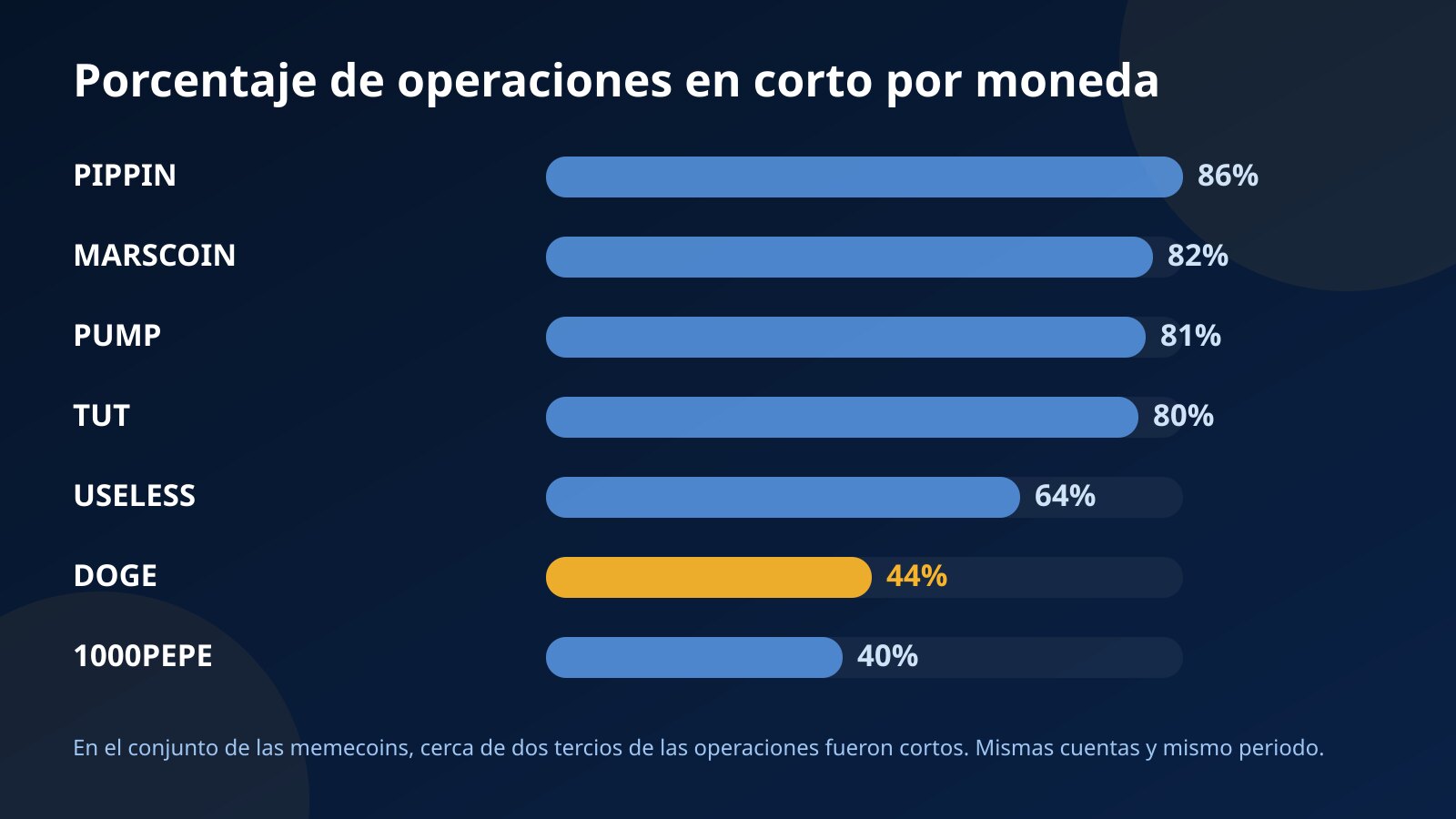 Gráfico de barras con el porcentaje de operaciones en corto en las cuentas de desafío y fondeadas de Fundex24: PIPPIN 86%, MARSCOIN 82%, PUMP 81%, TUT 80%, USELESS 64%, DOGE 44% y 1000PEPE 40%