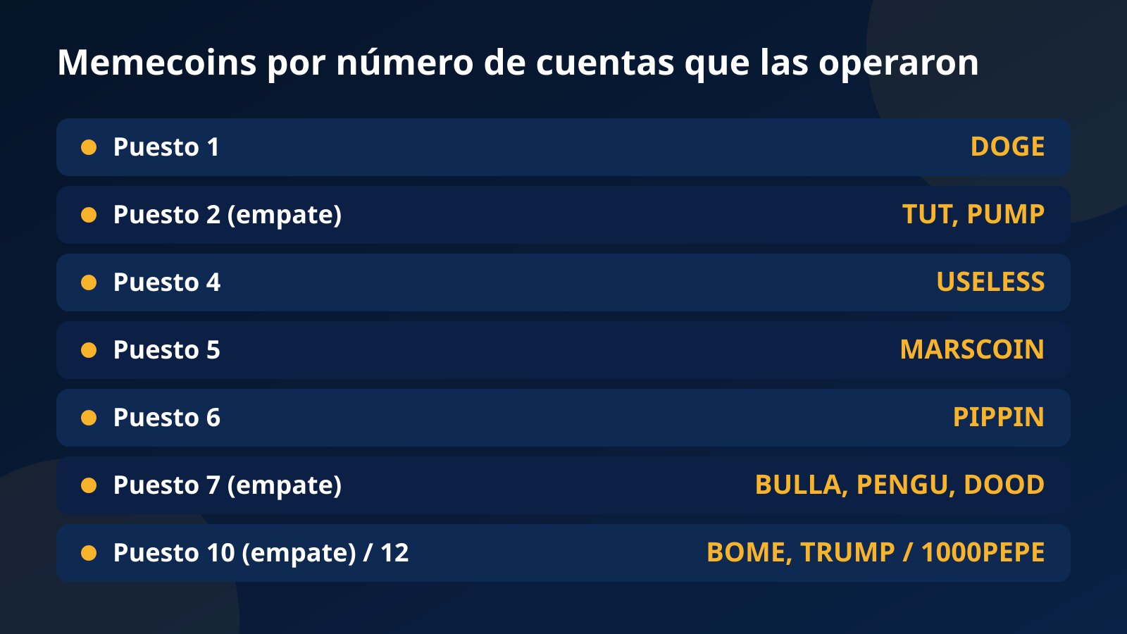 Tabla de memecoins ordenadas por cuántas cuentas de Fundex24 las operaron: DOGE primera, TUT y PUMP en el puesto 2, luego USELESS, MARSCOIN y PIPPIN, BULLA, PENGU y DOOD en el 7 y BOME, TRUMP y 1000PEPE al final