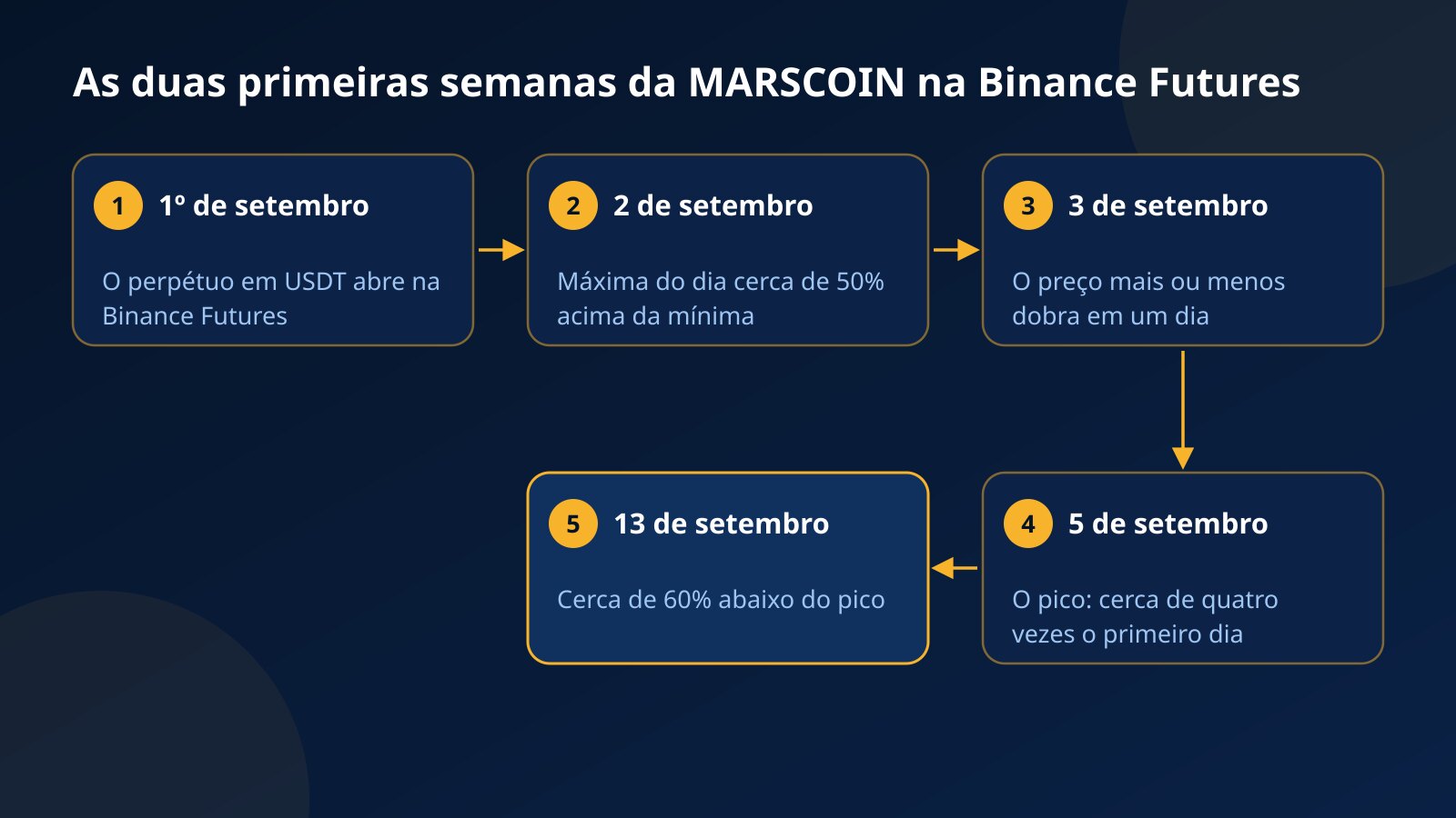 Linha do tempo das duas primeiras semanas da MARSCOIN na Binance Futures: listagem em 1º de setembro, amplitude de 50% no dia 2, dobrada no dia 3, pico no dia 5 e cerca de 60% abaixo dele no dia 13