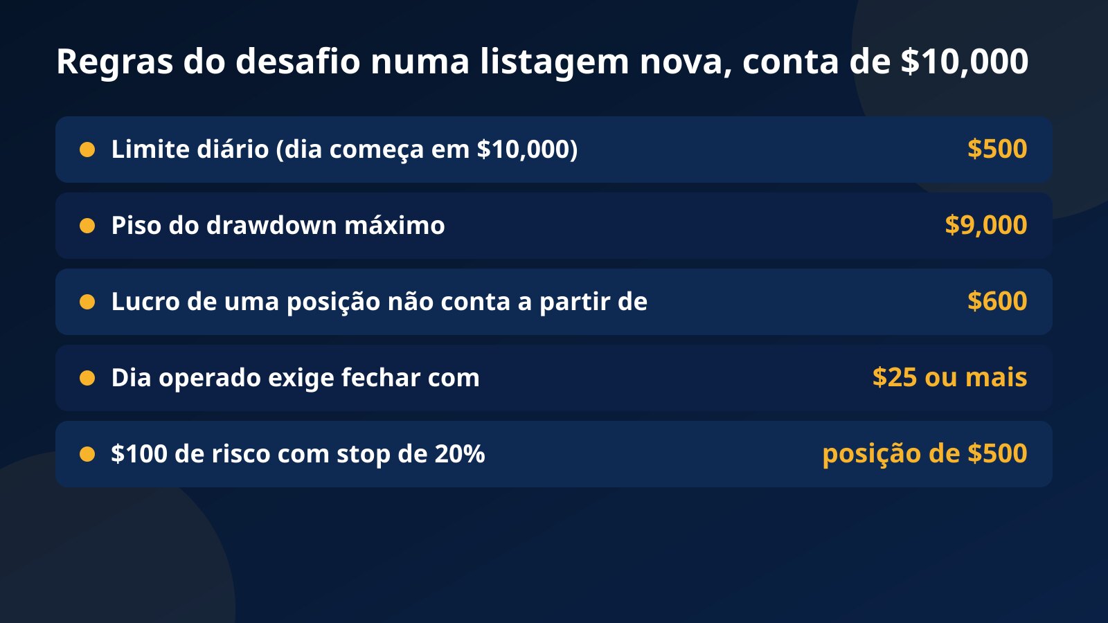 Tabela das regras numa conta de $10,000 para uma memecoin recém-listada: limite diário de $500, piso de $9,000, linha de alto risco em $600, dia operado de $25 e posição de $500 com stop de 20%