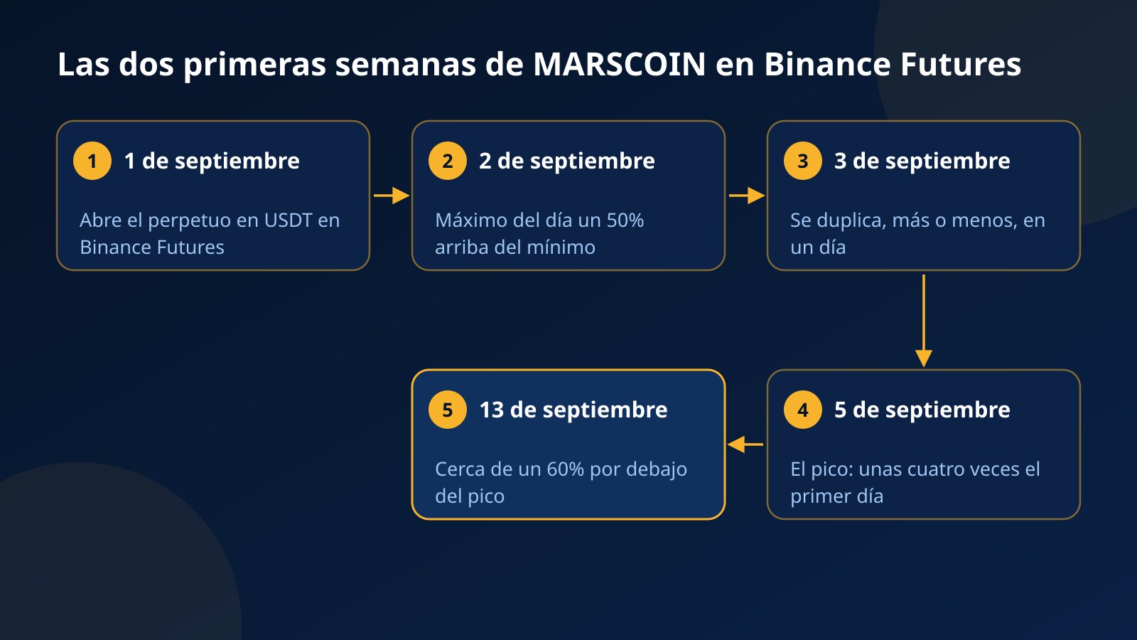 Línea de tiempo de las dos primeras semanas de MARSCOIN en Binance Futures: listada el 1 de septiembre, rango diario del 50% el 2, duplicación el 3, pico el 5 y cerca de un 60% por debajo el 13 de septiembre