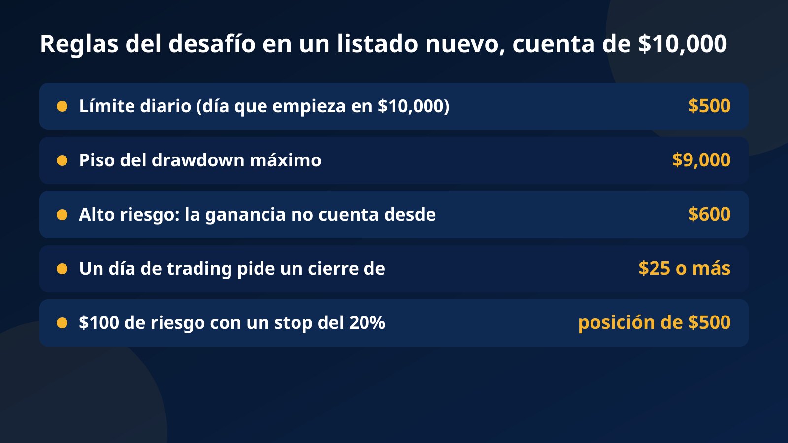 Tabla de reglas del desafío en una cuenta de $10,000 para una memecoin recién listada: límite diario de $500, piso de $9,000, línea de alto riesgo en $600, día de trading de $25 y posición de $500 con un stop del 20%