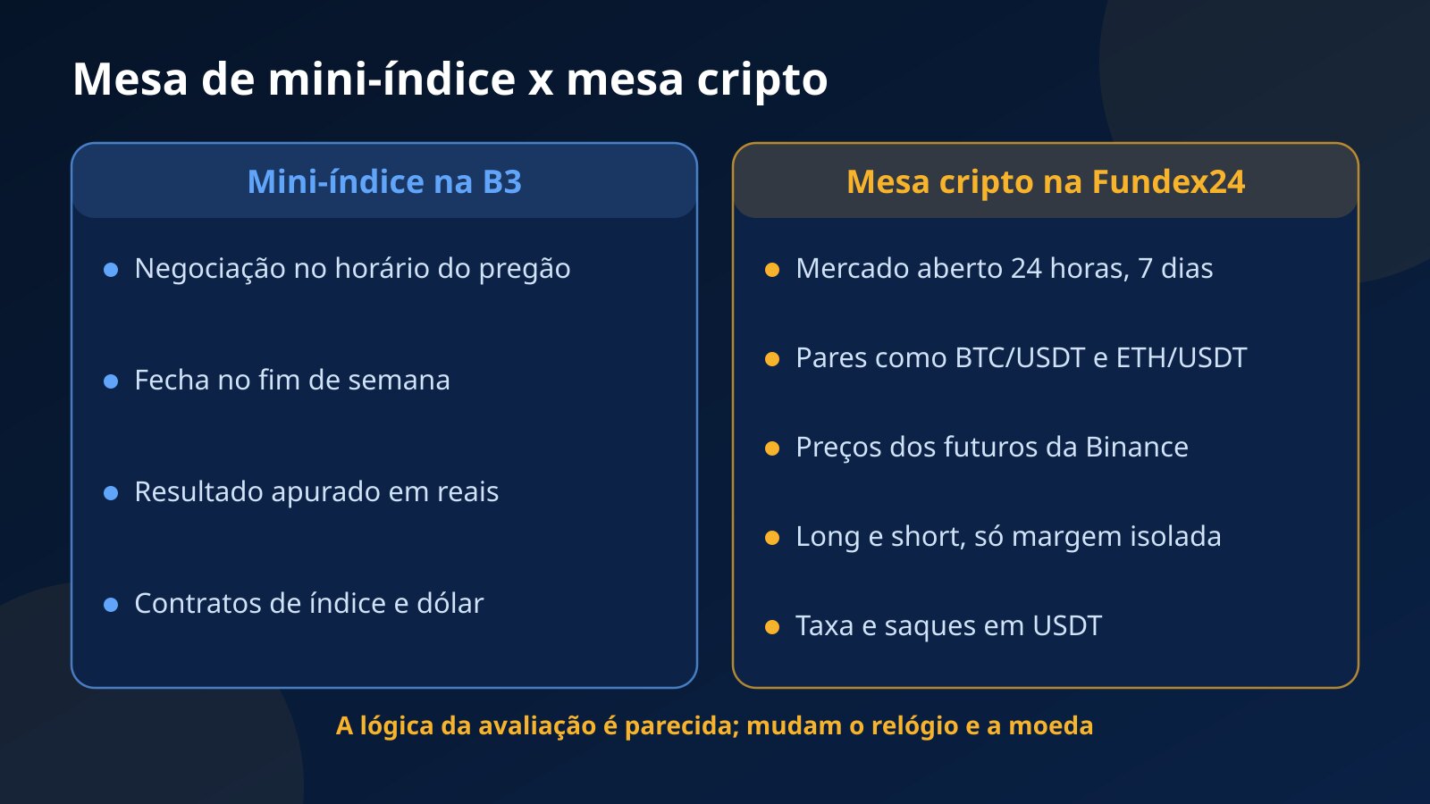 Comparação entre uma mesa de mini-índice na B3 e a mesa cripto da Fundex24: horário de negociação, moeda, ativos, direção e tipo de margem