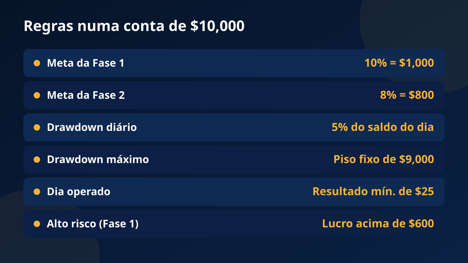 Tabela com as regras numa conta de $10,000 na Fundex24: metas de $1,000 e $800, drawdown diário de 5%, piso de $9,000, dia operado de $25 e teto de $600