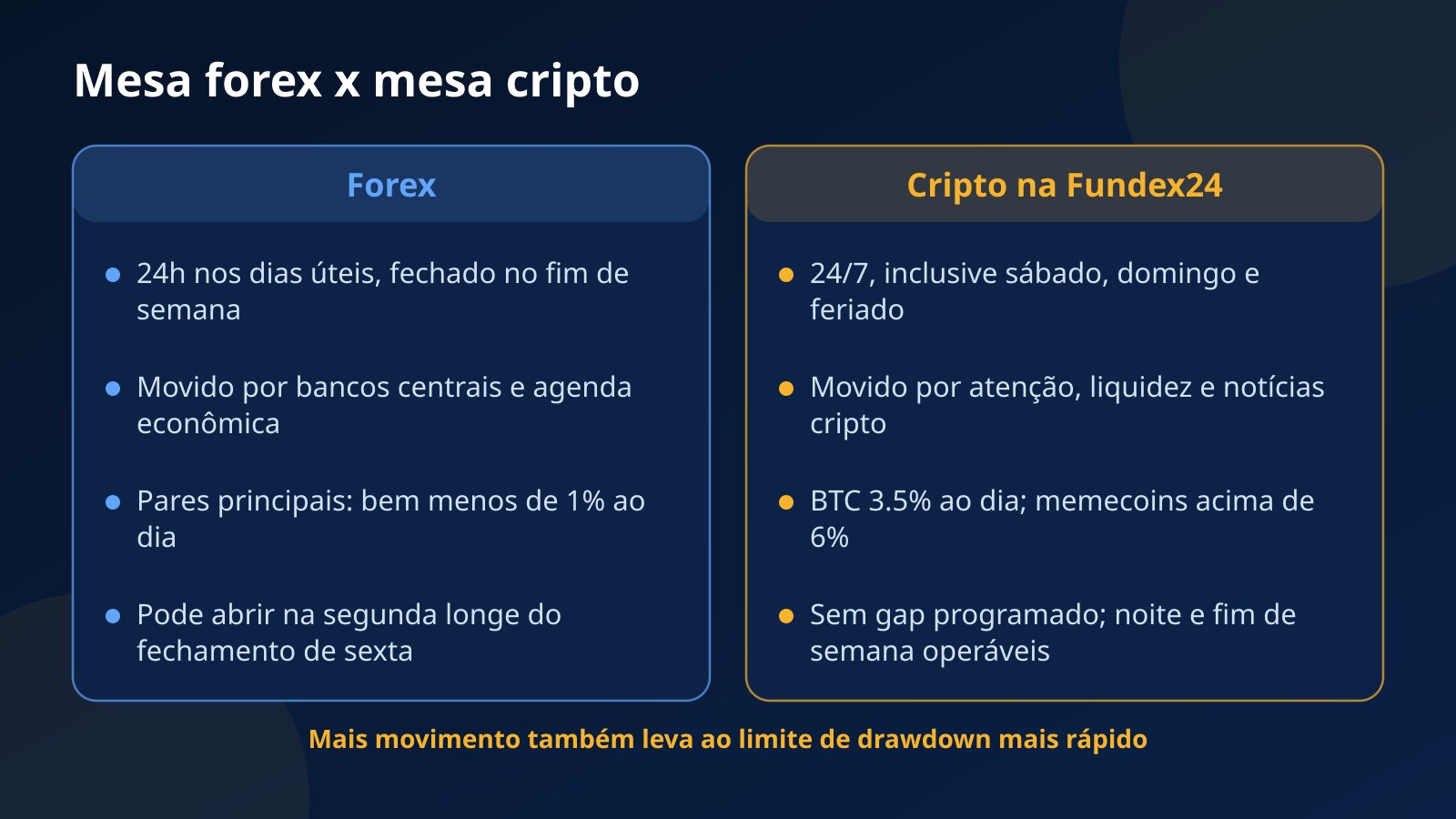 Comparação entre mesa de forex e mesa cripto da Fundex24: horário de negociação, o que move o preço, movimento diário e gaps de fim de semana