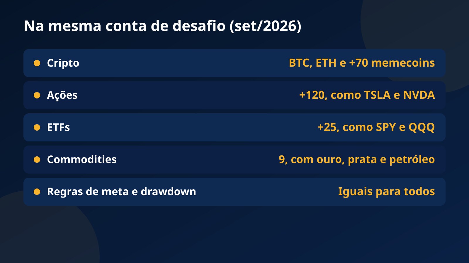 Tabela com os mercados da conta de desafio da Fundex24 em setembro de 2026: cripto e memecoins, ações tokenizadas, ETFs e commodities