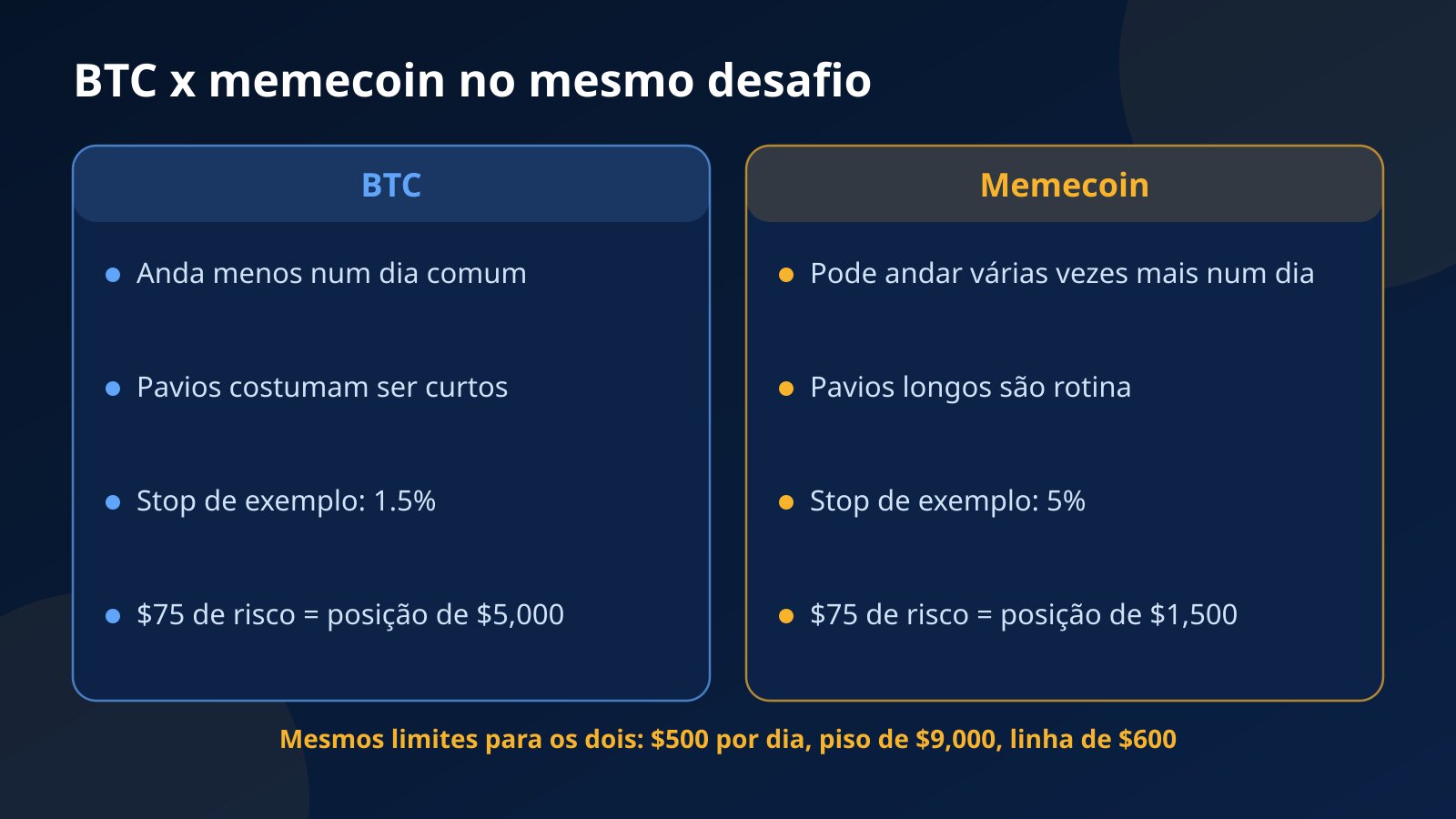 Comparação entre BTC e uma memecoin no mesmo desafio da Fundex24: um stop de 1.5% permite uma posição de $5,000, e um stop de 5% na memecoin permite $1,500 para os mesmos $75 de risco