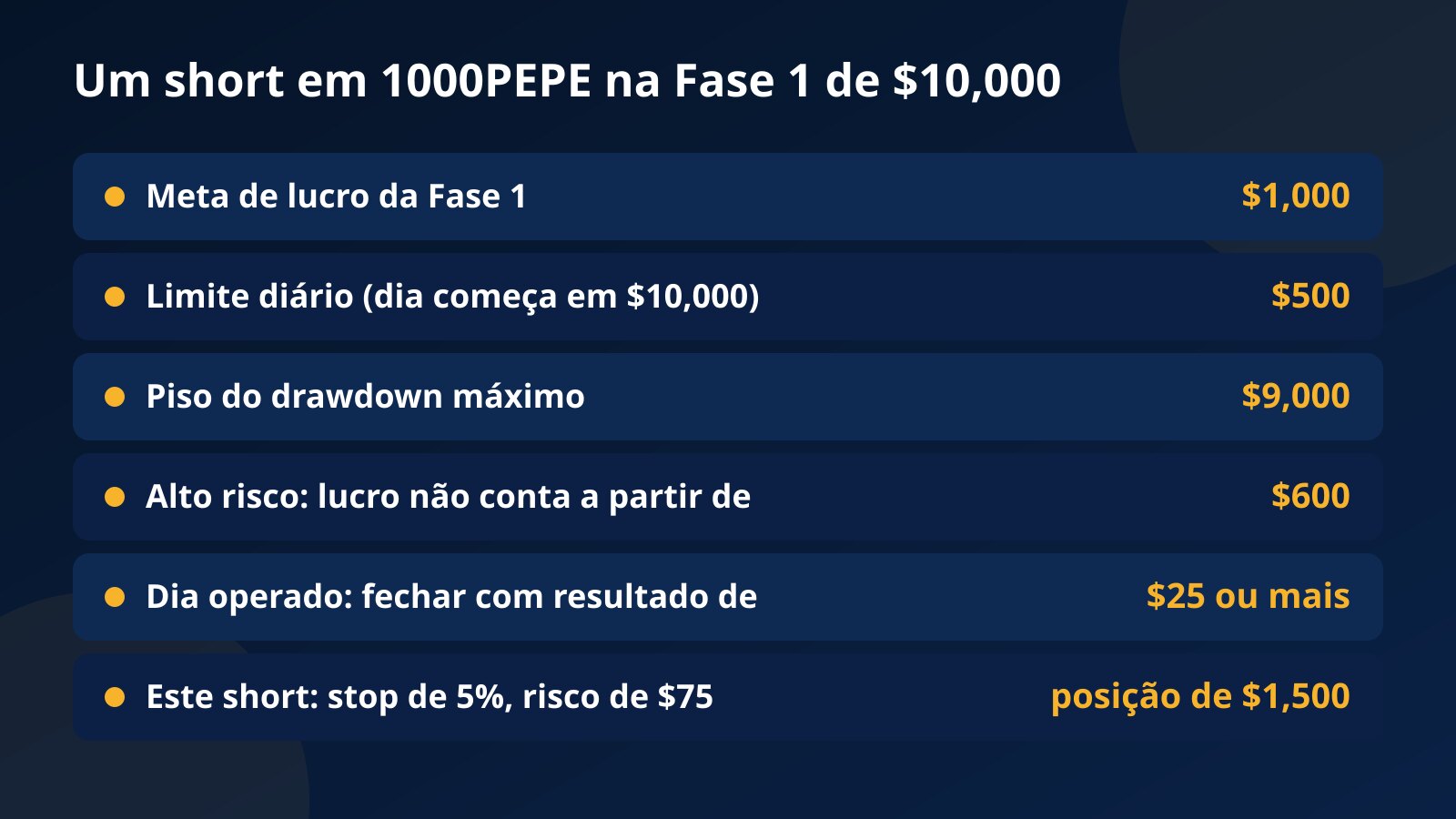 Tabela de um short em 1000PEPE dentro de uma Fase 1 de $10,000: meta de $1,000, limite diário de $500, piso de $9,000, lucro de $600 ou mais não contabilizado, $25 para o dia operado e posição de $1,500 para $75 de risco