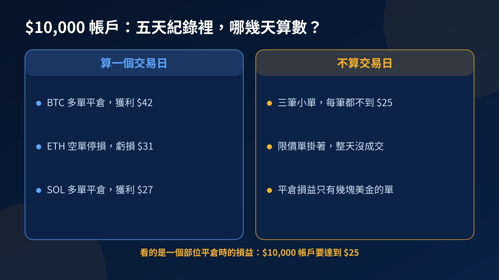 $10,000 帳戶五天紀錄對照圖:左邊是算交易日的三筆單,右邊是不算的三種情況