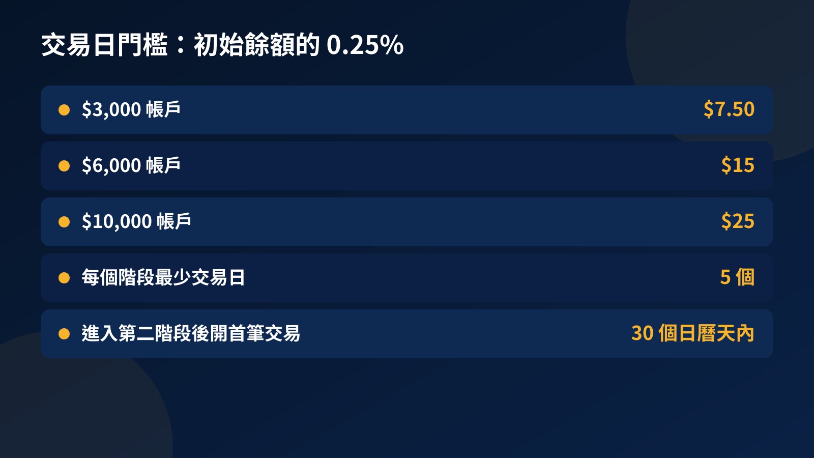Fundex24 三種帳戶的交易日門檻表:$3,000 帳戶 $7.50、$6,000 帳戶 $15、$10,000 帳戶 $25,以及第二階段首筆交易期限