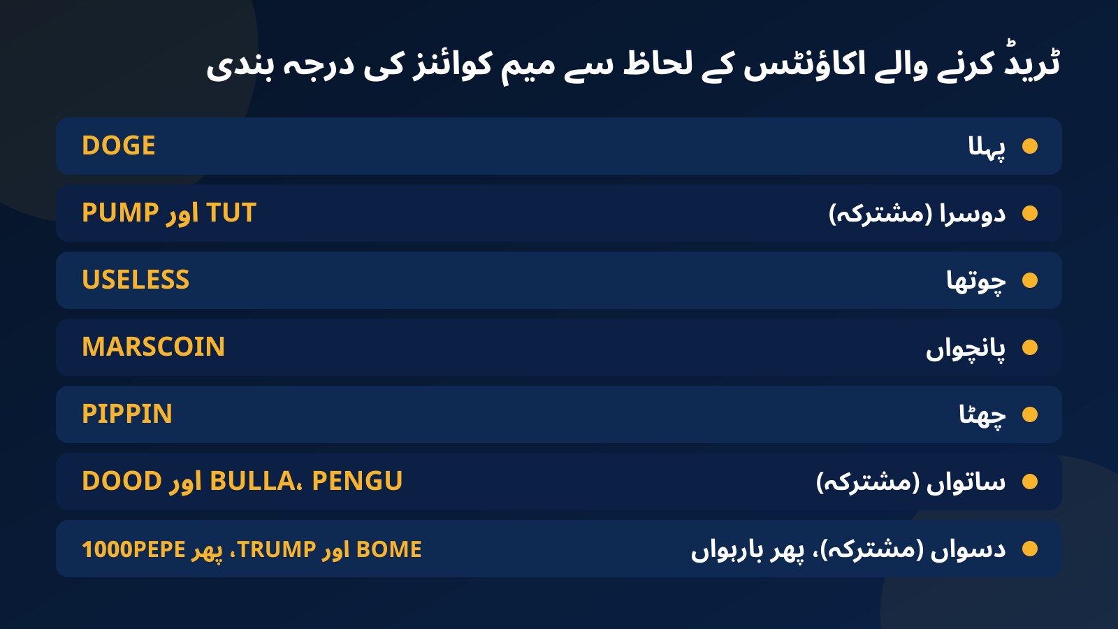 اکاؤنٹس کے لحاظ سے میم کوائنز کی درجہ بندی کا جدول: DOGE پہلے، TUT اور PUMP مشترکہ دوسرے، پھر USELESS، MARSCOIN، PIPPIN، ساتویں پر تین کوائنز اور بارہویں پر 1000PEPE