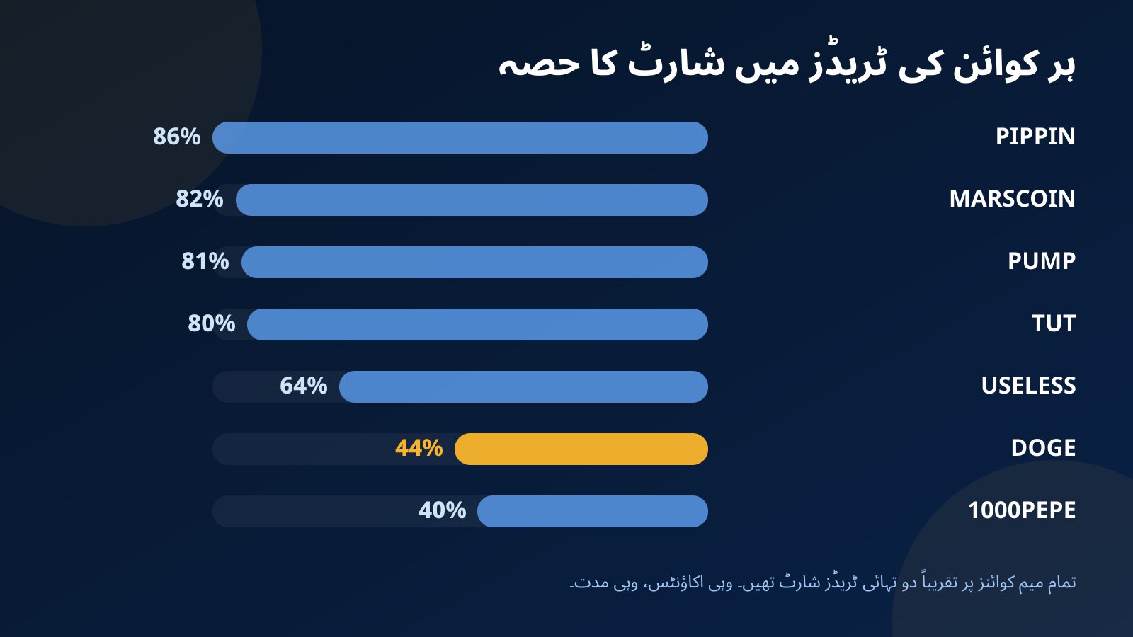 Fundex24 کے چیلنج اور فنڈڈ اکاؤنٹس پر شارٹ ٹریڈز کے حصے کا بار چارٹ: PIPPIN 86%، MARSCOIN 82%، PUMP 81%، TUT 80%، USELESS 64%، DOGE 44% اور 1000PEPE 40%