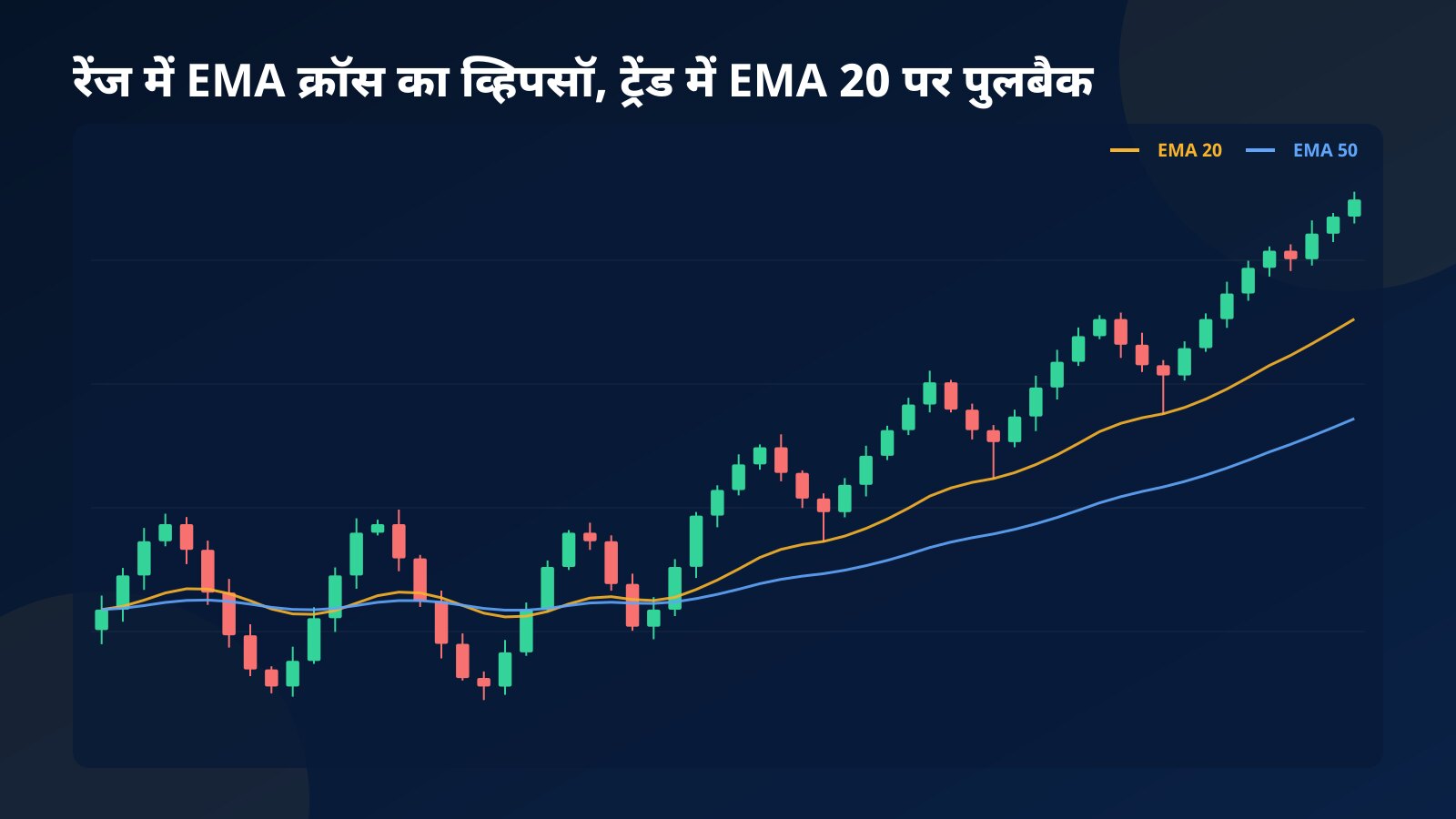 EMA 20 और EMA 50 वाला कॉन्सेप्ट कैंडलस्टिक चार्ट: पहले साइडवेज़ रेंज में सपाट लाइनें बार-बार क्रॉस करती हैं, फिर ब्रेकआउट के बाद अपट्रेंड में दाम तीन बार EMA 20 तक लौटकर उछलता है