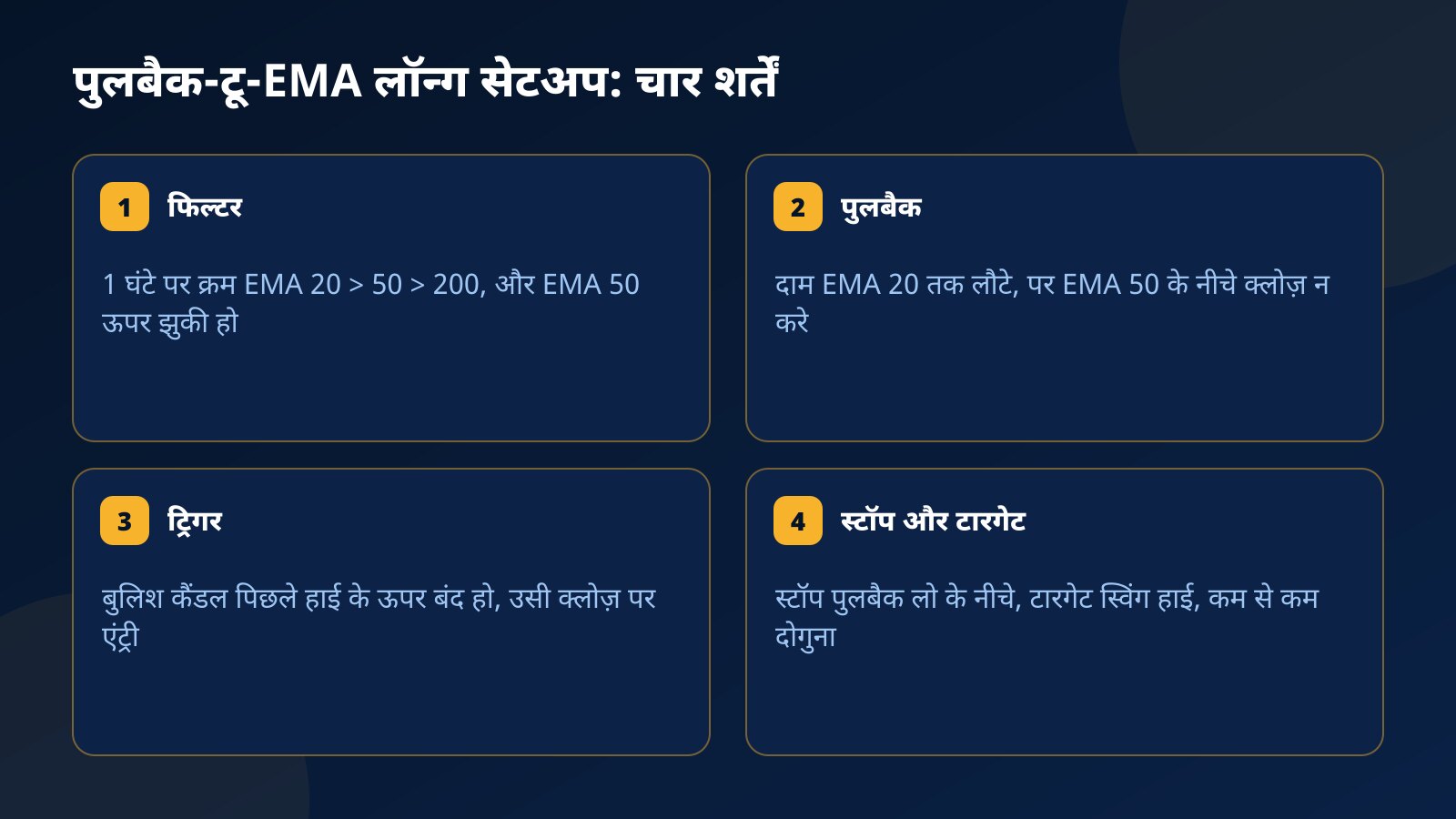 पुलबैक-टू-EMA लॉन्ग सेटअप की चार शर्तों वाले कार्ड: फिल्टर, EMA 20 तक पुलबैक, ट्रिगर कैंडल, और स्टॉप-टारगेट