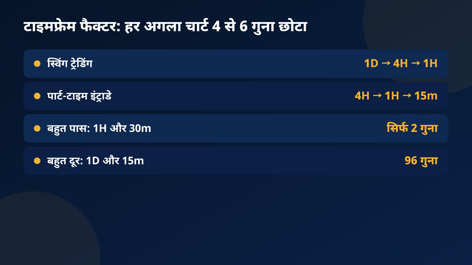 टाइमफ्रेम फैक्टर की टेबल: स्विंग के लिए 1D, 4H, 1H और पार्ट-टाइम इंट्राडे के लिए 4H, 1H, 15m, साथ में बहुत पास और बहुत दूर वाले जोड़े