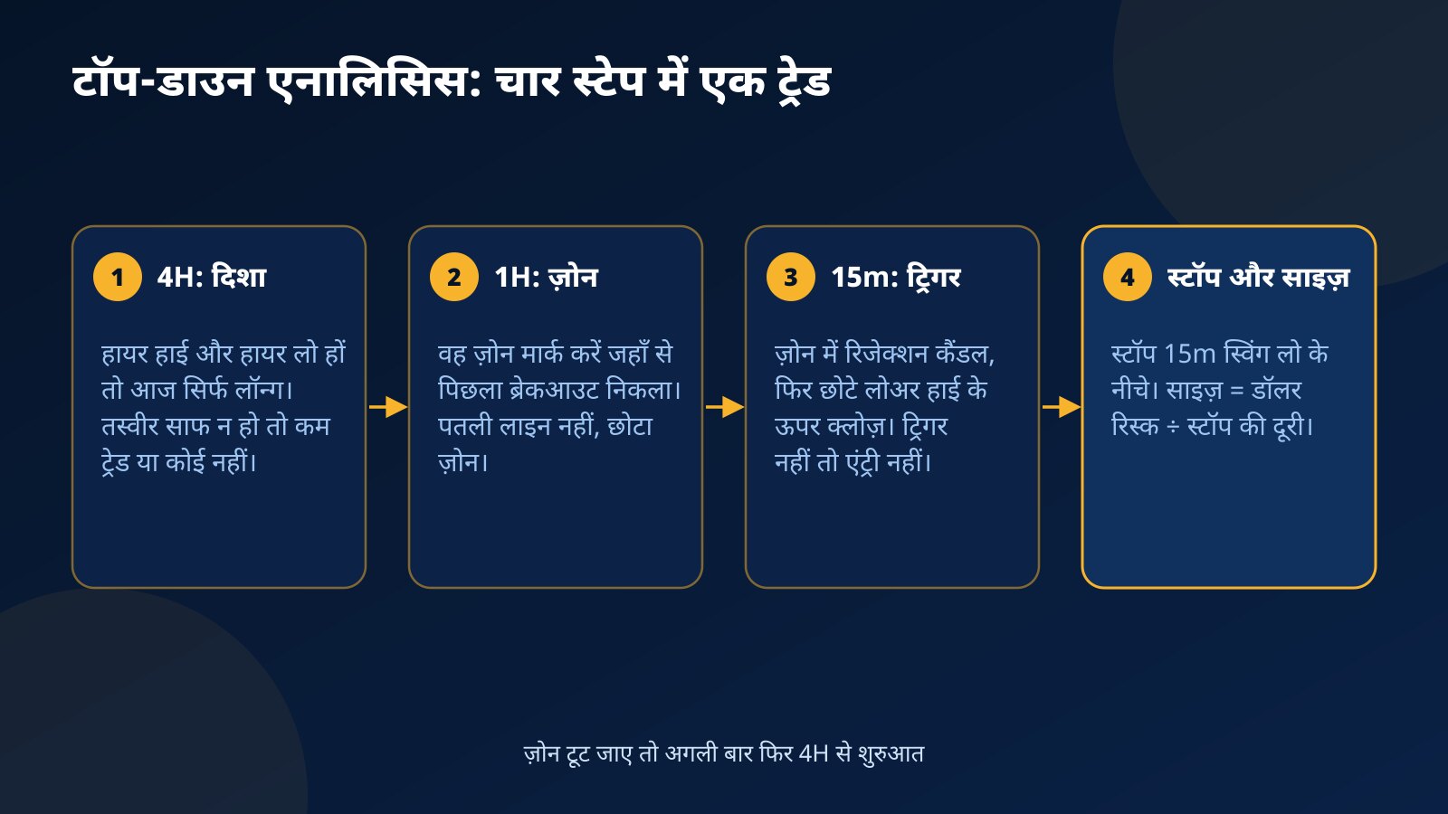 टॉप-डाउन एनालिसिस के चार स्टेप: 4H पर दिशा, 1H पर ज़ोन, 15m पर ट्रिगर और आखिर में स्टॉप लॉस व पोज़िशन साइज़