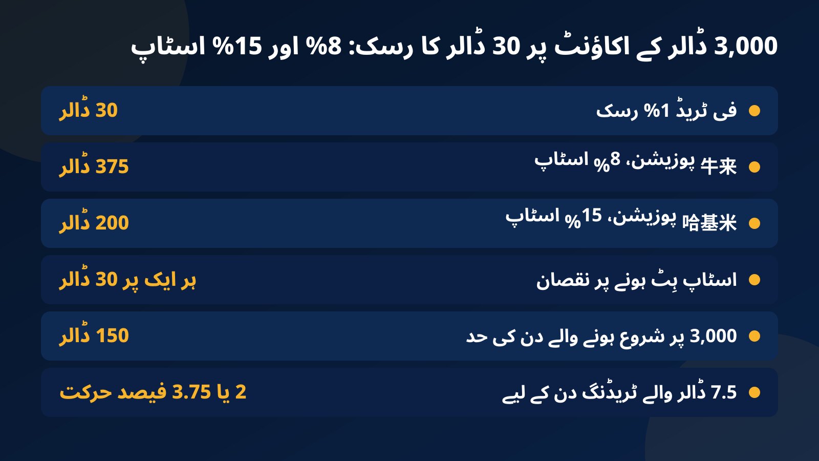 3,000 ڈالر کے اکاؤنٹ کا جدول: 30 ڈالر کا رسک 牛来 پر 8% اسٹاپ کے ساتھ 375 ڈالر اور 哈基米 پر 15% اسٹاپ کے ساتھ 200 ڈالر کی پوزیشن دیتا ہے، اور یومیہ حد 150 ڈالر ہے