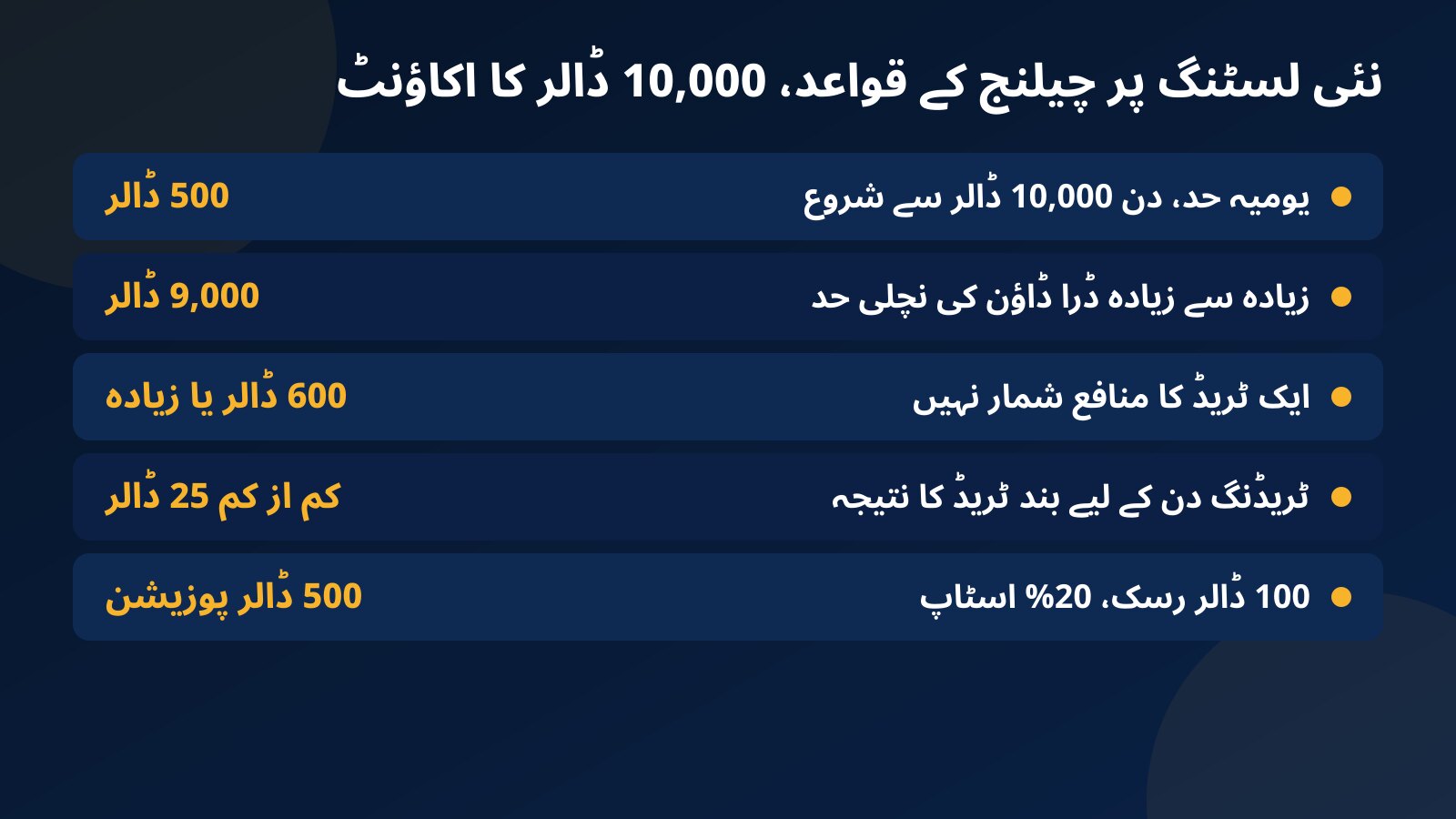 نئی میم کوائن لسٹنگ کے لیے 10,000 ڈالر کے اکاؤنٹ پر چیلنج کے قواعد کا جدول: 500 ڈالر یومیہ حد، 9,000 ڈالر نچلی حد، 600 ڈالر کی ہائی رسک لکیر، 25 ڈالر کا ٹریڈنگ دن اور 20% اسٹاپ پر 500 ڈالر پوزیشن