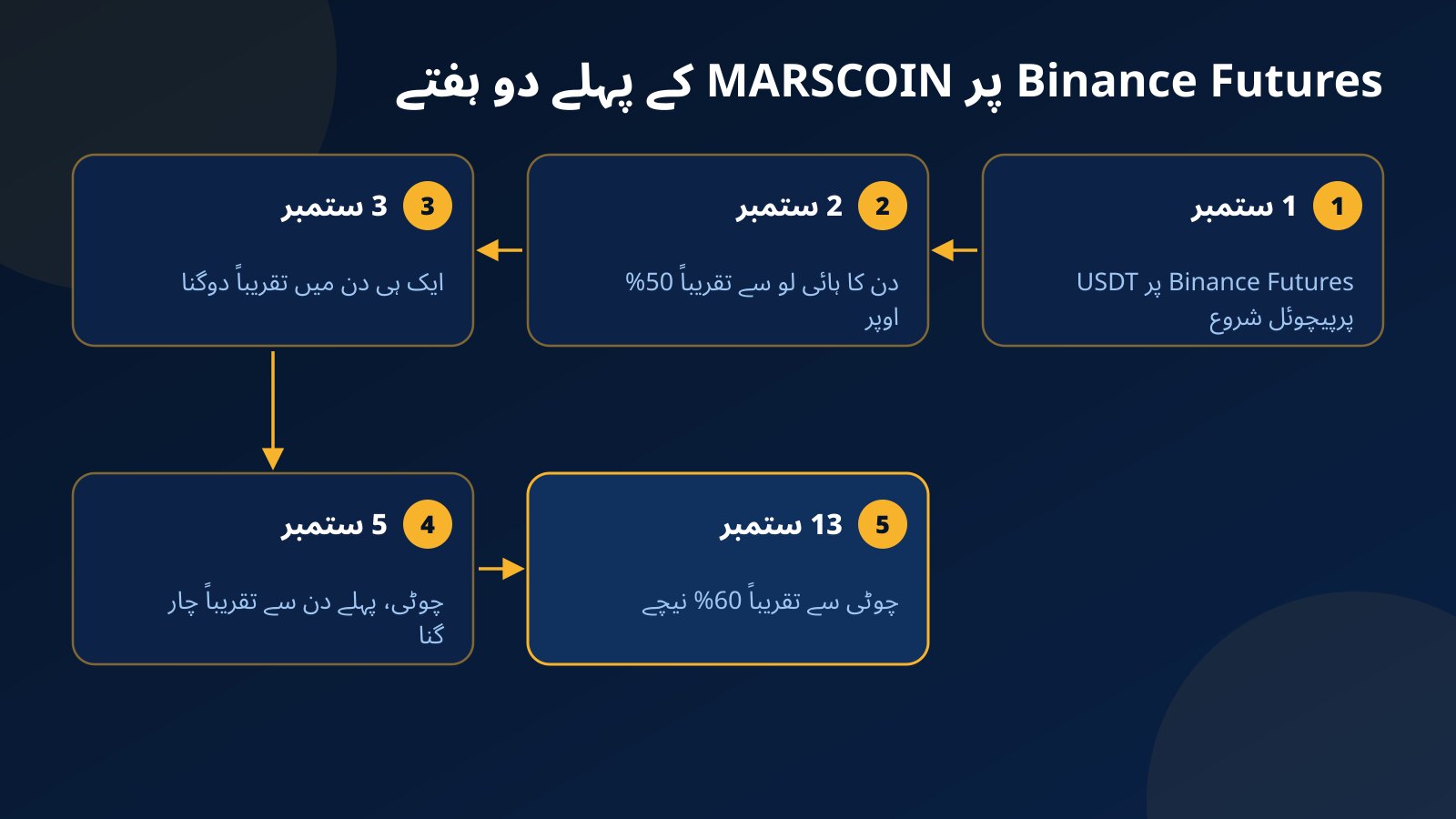 Binance Futures پر MARSCOIN کے پہلے دو ہفتوں کی ٹائم لائن: 1 ستمبر کو لسٹنگ، 2 ستمبر کو 50% کی یومیہ رینج، 3 ستمبر کو دوگنا، 5 ستمبر کو چوٹی اور 13 ستمبر تک اس سے تقریباً 60% نیچے