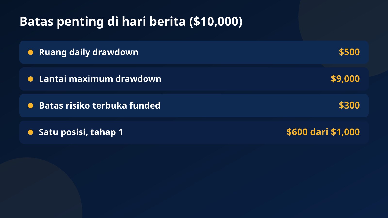 Batas penting di hari berita untuk akun 10,000 dolar: ruang harian 500 dolar, lantai 9,000 dolar, batas risiko terbuka funded 300 dolar, dan 600 dolar dari target tahap 1 per posisi