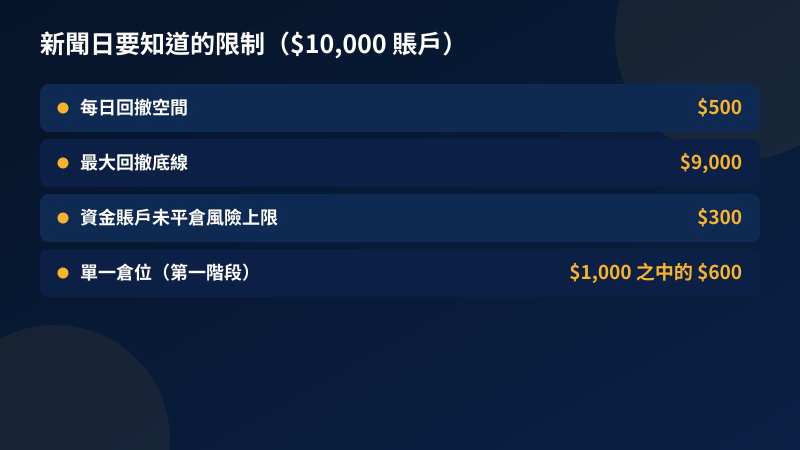 $10,000 賬戶新聞日要知道的限制:每日回撤空間 $500、最大回撤底線 $9,000、資金賬戶未平倉風險上限 $300、單一倉位在第一階段目標中的 $600