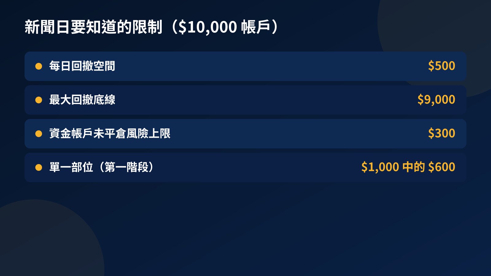 $10,000 帳戶新聞日要知道的限制：每日回撤空間 $500、最大回撤底線 $9,000、資金帳戶未平倉風險上限 $300、單一部位在第一階段目標中的 $600