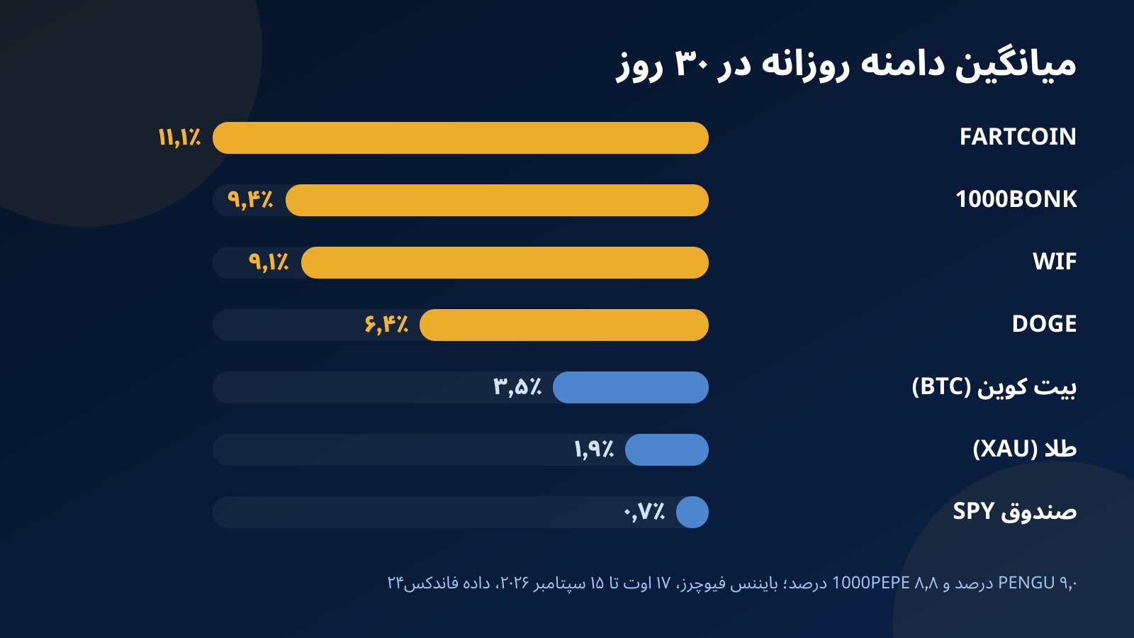 نمودار میلهای میانگین دامنه روزانه FARTCOIN، 1000BONK، WIF، DOGE، بیت کوین، طلا و صندوق SPY در ۳۰ روز