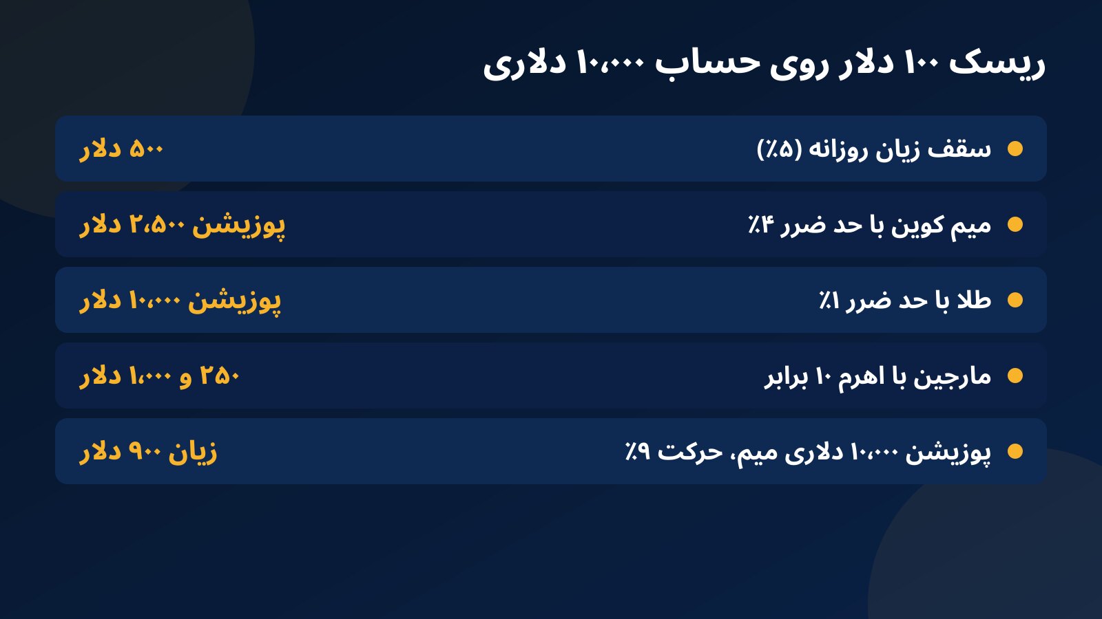 جدول محاسبه حجم پوزیشن با ریسک ۱۰۰ دلار برای میم کوین و طلا روی حساب ۱۰٬۰۰۰ دلاری