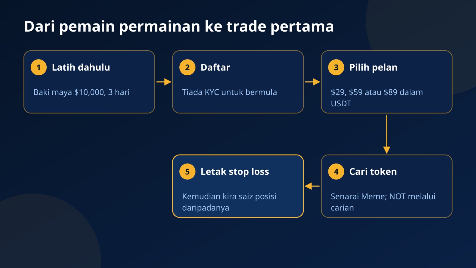Lima langkah dari pemain permainan Telegram ke trade pertama di Fundex24: latih pada baki maya, daftar tanpa KYC, pilih pelan $29, $59 atau $89, cari token dan letak stop loss