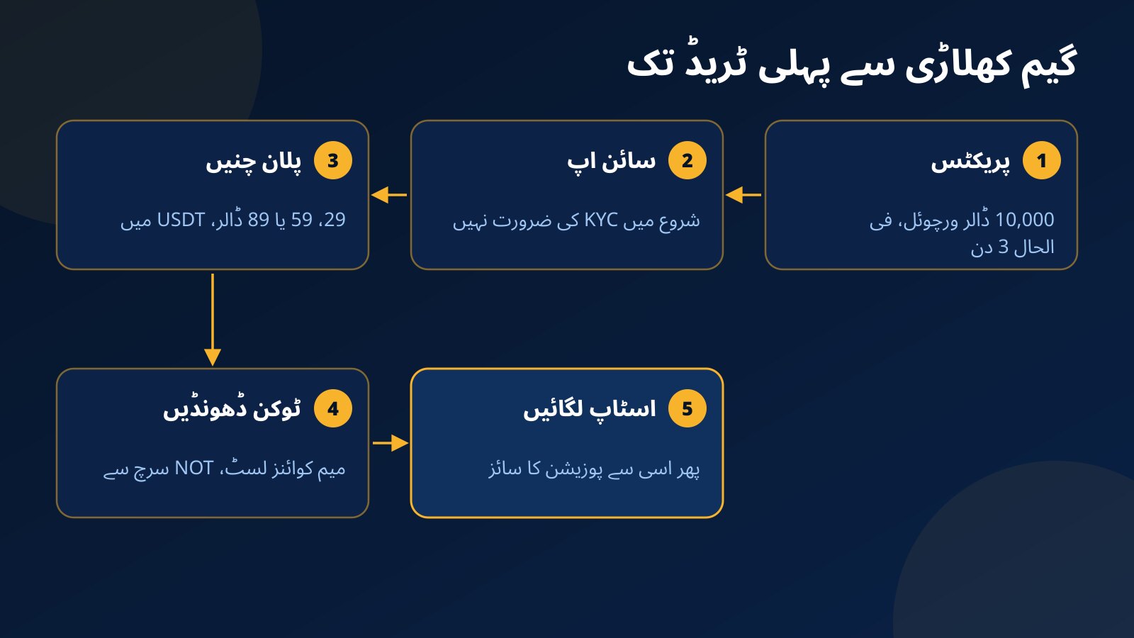 ٹیلی گرام گیم کھلاڑی سے Fundex24 پر پہلی ٹریڈ تک پانچ قدم: ورچوئل بیلنس پر پریکٹس، KYC کے بغیر سائن اپ، 29، 59 یا 89 ڈالر کا پلان، ٹوکن کی تلاش اور اسٹاپ