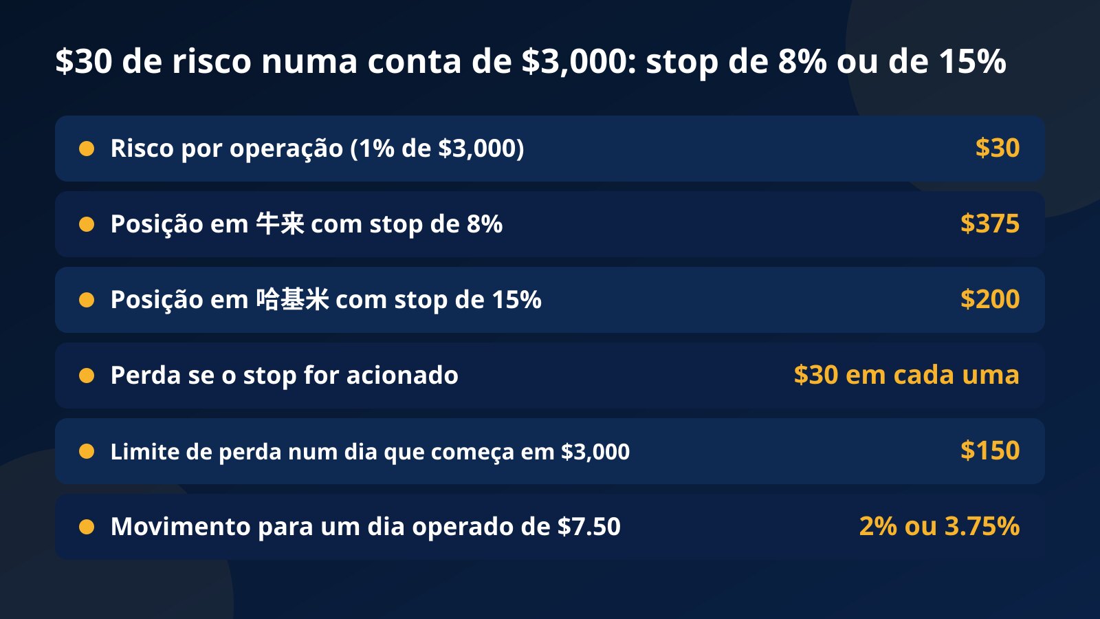 Tabela numa conta de $3,000: um risco de $30 dá uma posição de $375 em 牛来 com stop de 8% e de $200 em 哈基米 com stop de 15%, com limite diário de $150