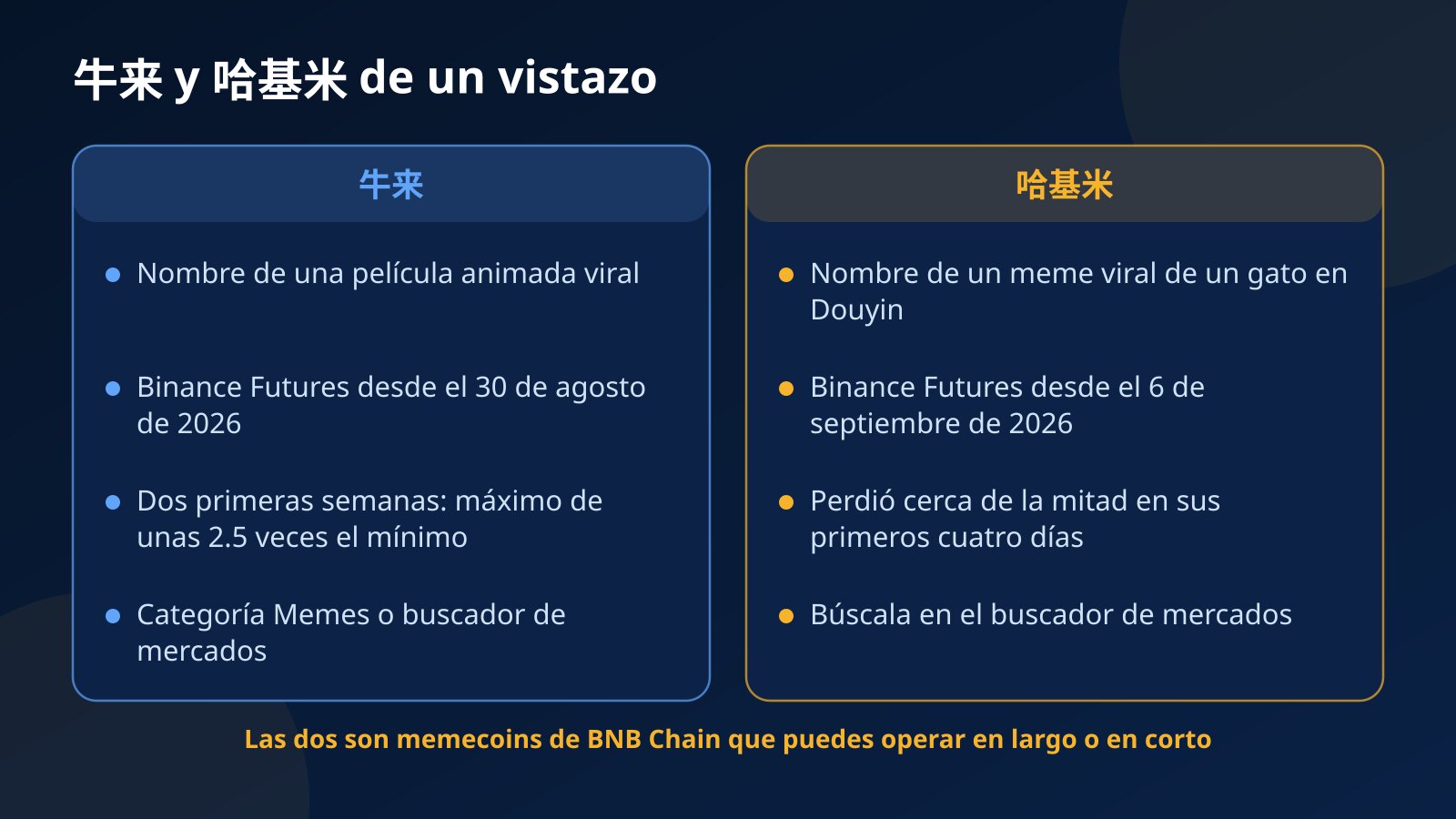 Comparación lado a lado de 牛来 y 哈基米: de dónde viene cada nombre, cuándo empezó cada perpetuo en Binance Futures, cómo se movió cada una en sus primeros días y cómo encontrarla en Fundex24