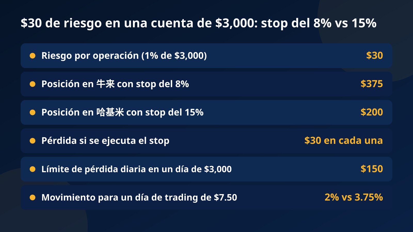 Tabla para una cuenta de $3,000: un riesgo de $30 da una posición de $375 en 牛来 con un stop del 8% y de $200 en 哈基米 con un stop del 15%, con un límite de pérdida diaria de $150