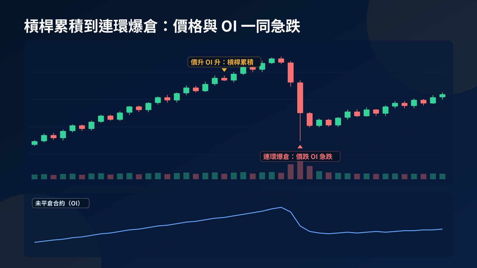 概念圖：價格與未平倉合約一同穩步上升，之後三支急跌陰燭伴隨成交量急增，下方 OI 線同時由高位急跌