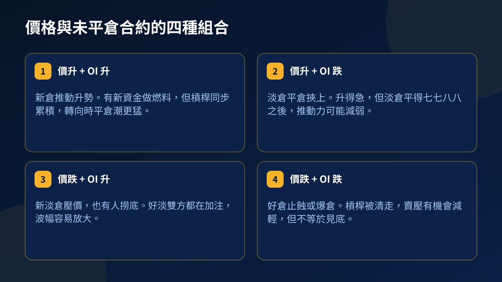 四格圖：價升 OI 升、價升 OI 跌、價跌 OI 升、價跌 OI 跌四種組合，以及各自的常見解讀