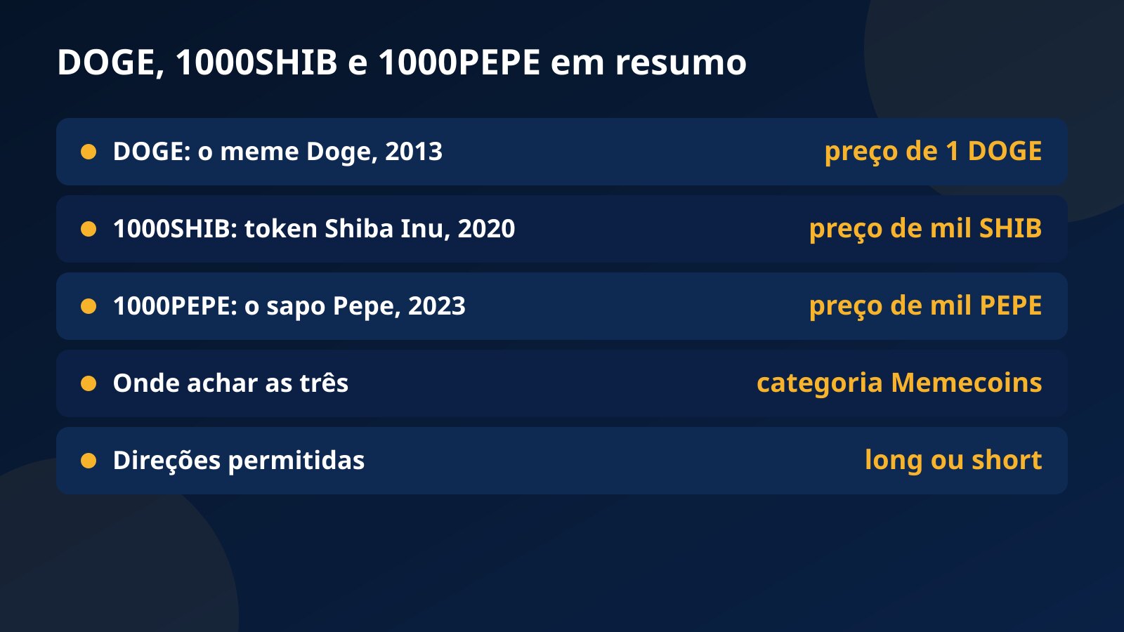 Tabela de DOGE, 1000SHIB e 1000PEPE na Fundex24: em que meme cada moeda se baseia, o ano de lançamento, a unidade de cada cotação, a categoria Memecoins e as direções long ou short