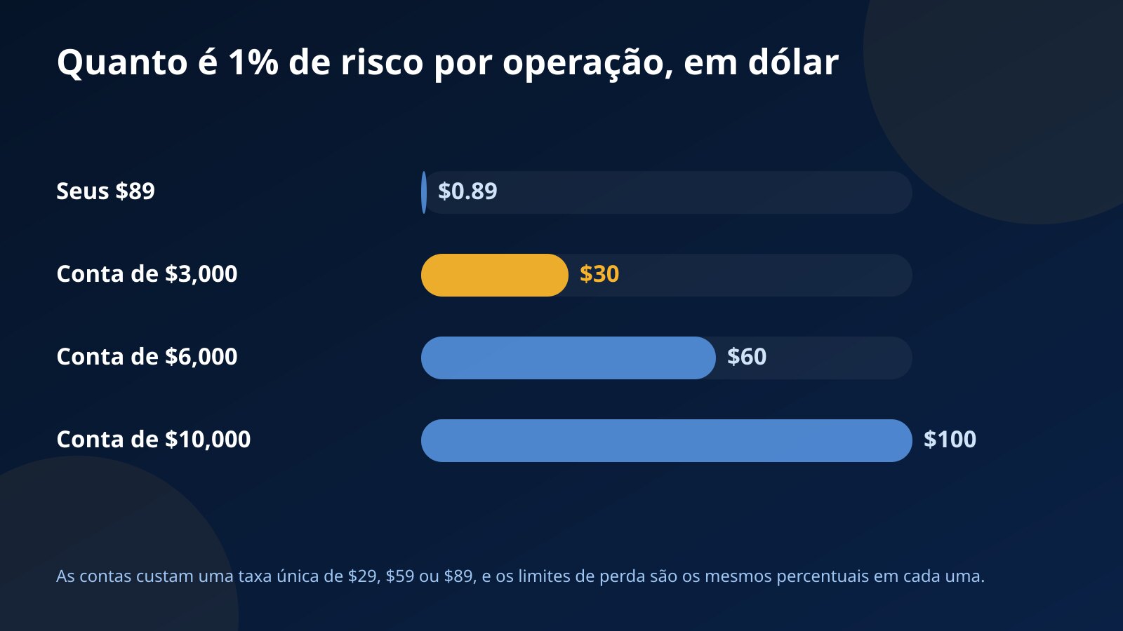 Gráfico de barras com o valor de 1% de risco por operação: $0.89 com $89 do próprio bolso, contra $30, $60 e $100 nas contas de $3,000, $6,000 e $10,000 compradas com uma taxa