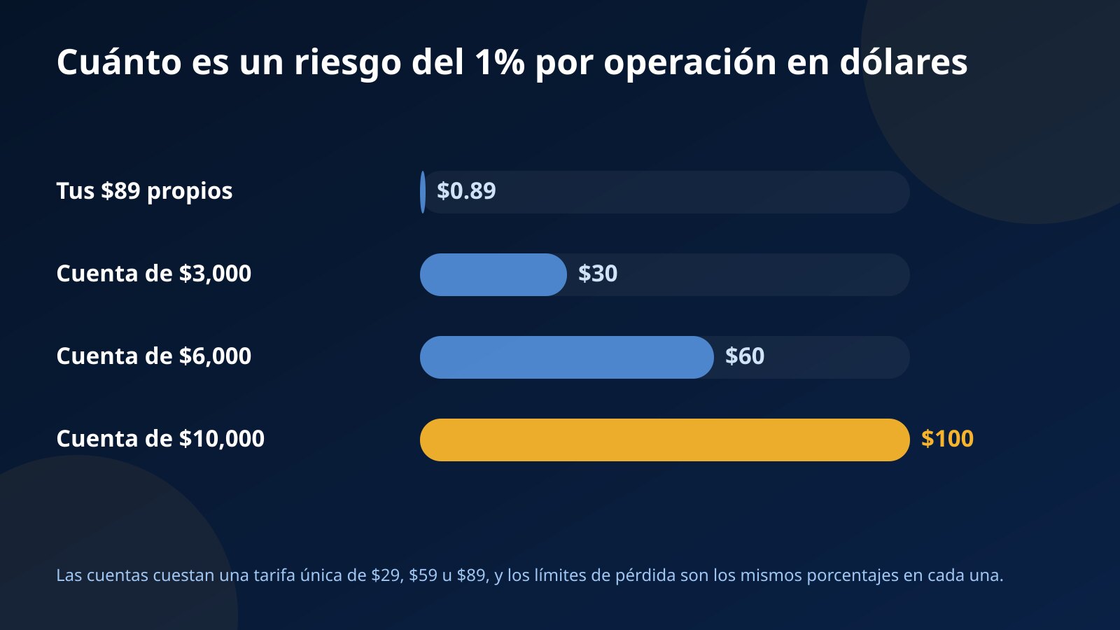 Gráfico de barras con lo que vale un riesgo del 1% por operación en dólares: $0.89 con $89 propios frente a $30, $60 y $100 en los tamaños de cuenta de $3,000, $6,000 y $10,000 que se compran con una tarifa