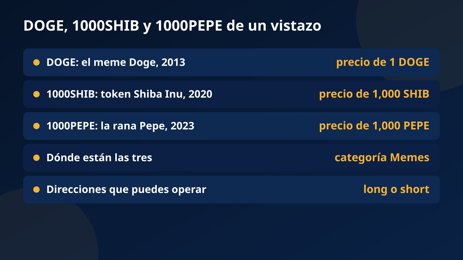 Tabla de DOGE, 1000SHIB y 1000PEPE en Fundex24: en qué meme se basa cada moneda, su año de lanzamiento, la unidad de cada cotización, la categoría Memes y la operativa en largo o en corto