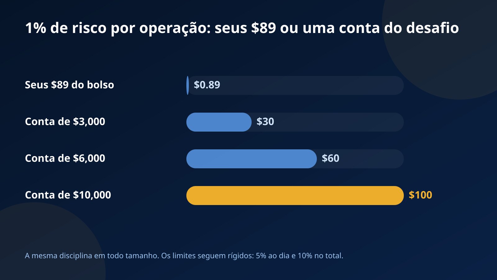 Gráfico de barras com 1% de risco por operação: $0.89 com $89 do próprio bolso contra $30, $60 e $100 nas contas de desafio de $3,000, $6,000 e $10,000