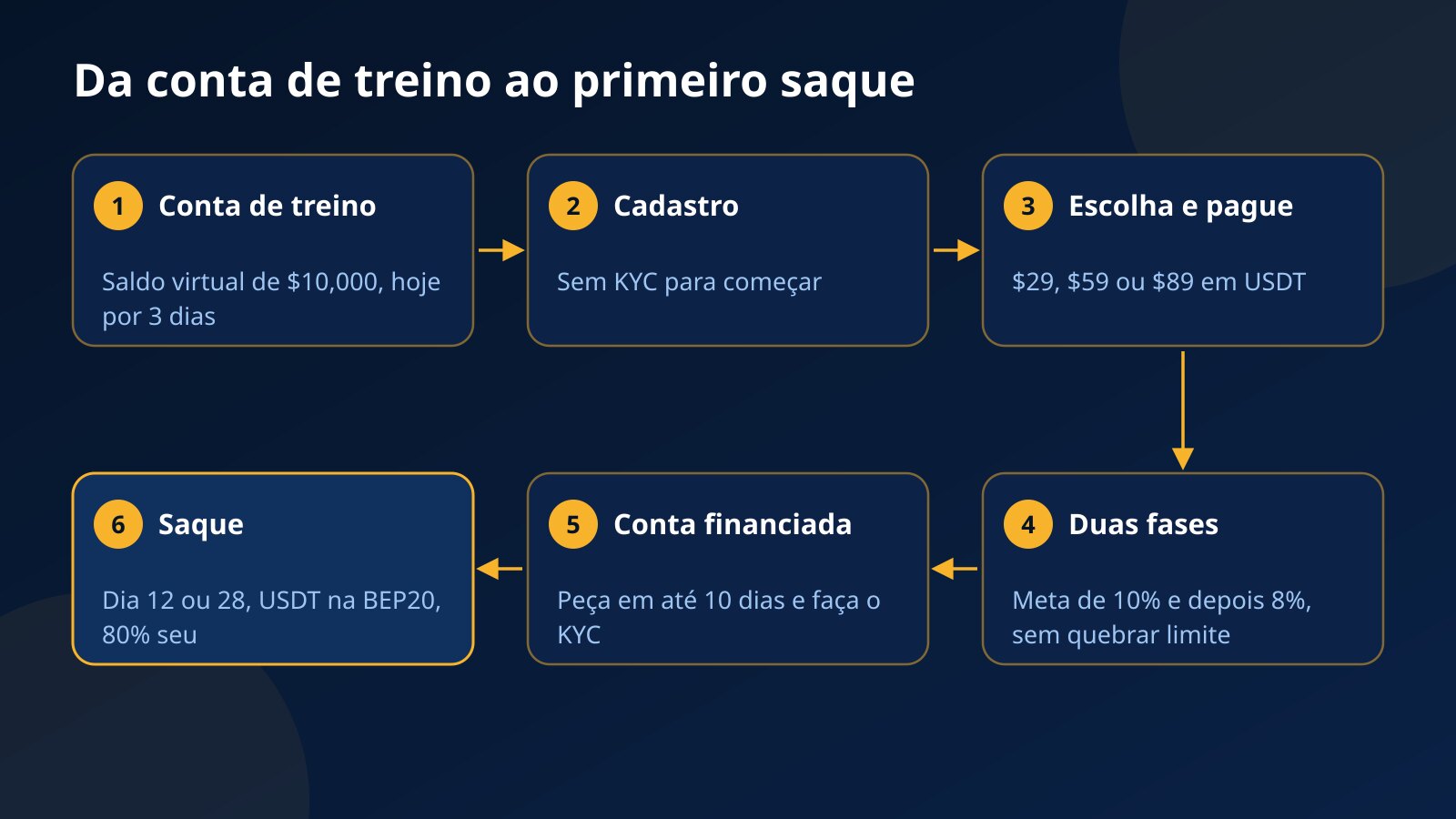 Caminho em seis etapas na Fundex24, da conta de treino ao saque: cadastro, pagamento em USDT, duas fases, KYC e saque no dia 12 ou 28