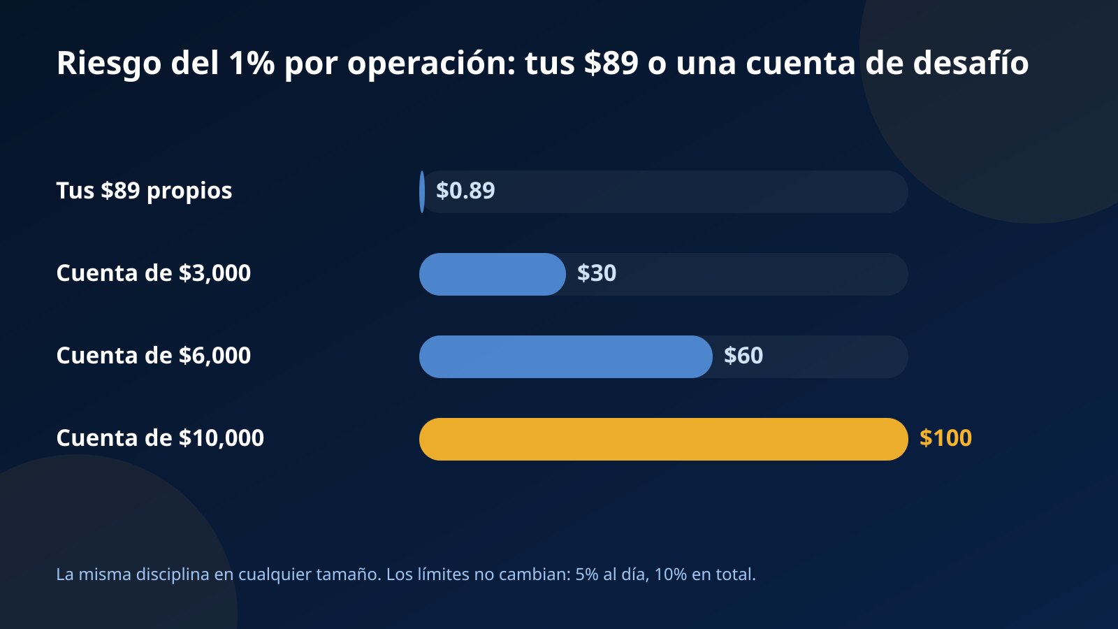 Gráfico de barras de un riesgo del 1% por operación: $0.89 con $89 propios frente a $30, $60 y $100 en las cuentas de desafío de $3,000, $6,000 y $10,000