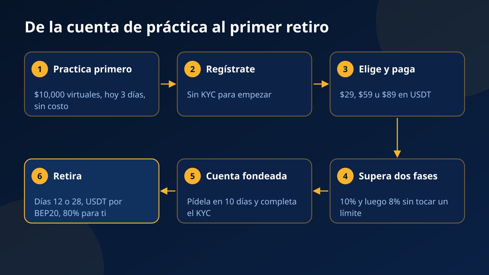Ruta en seis pasos en Fundex24 desde la cuenta de práctica, pasando por el registro, el pago en USDT, las dos fases y el KYC, hasta un retiro los días 12 o 28